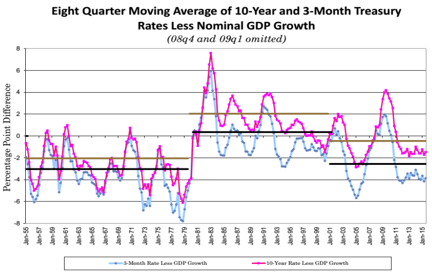 Fullwiler_25th Minsky_Interest Rates and Growth Rates 2