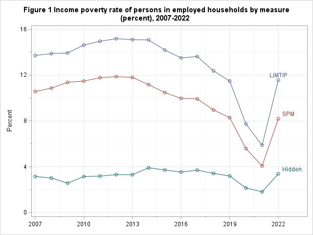 Figure 1: Income poverty rate of persons in employed households by measure (percent), 2007-2022