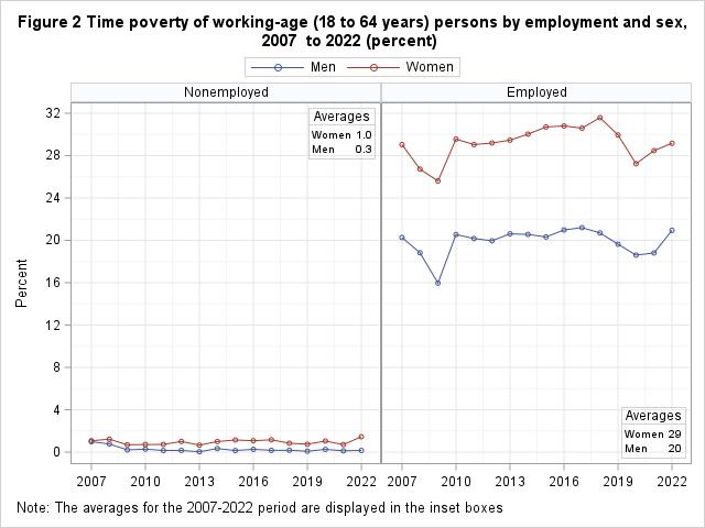 Figure 2: Time poverty of working-age (18 to 64 years) persons by employment and sex, 2007 to 2022 (percent)