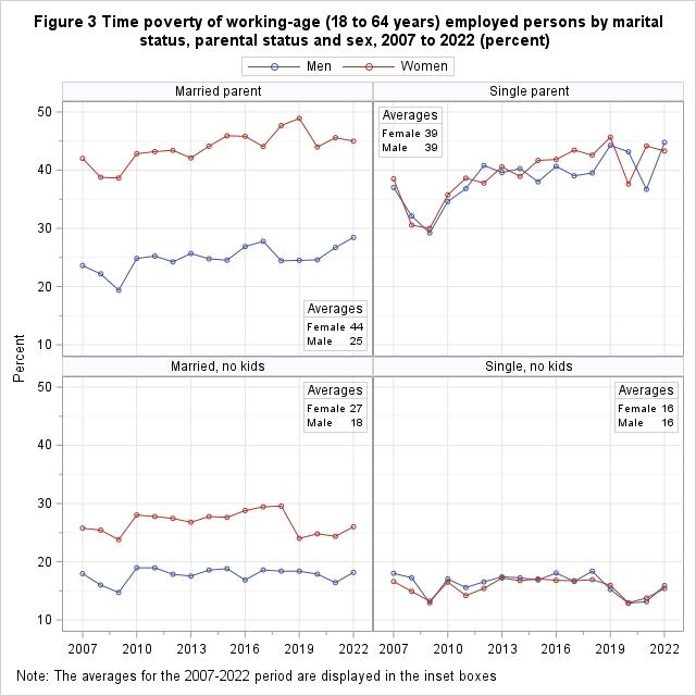 Figure 3: Time poverty of working-age (18 to 64 years) employed persons by marital status, parental status and sex, 2007 to 2022 (percent) 