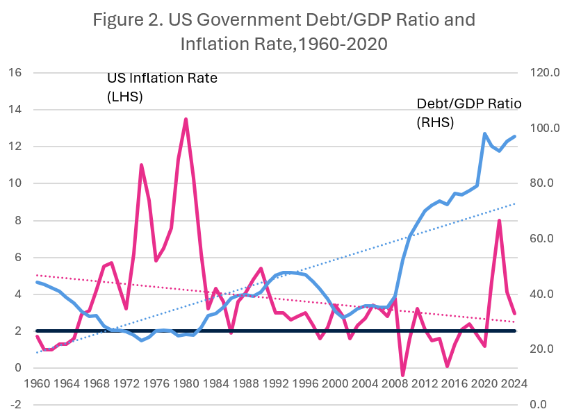 Figure 2. US Government Debt/GDP Ratio and Inflation Rate,1960-2020