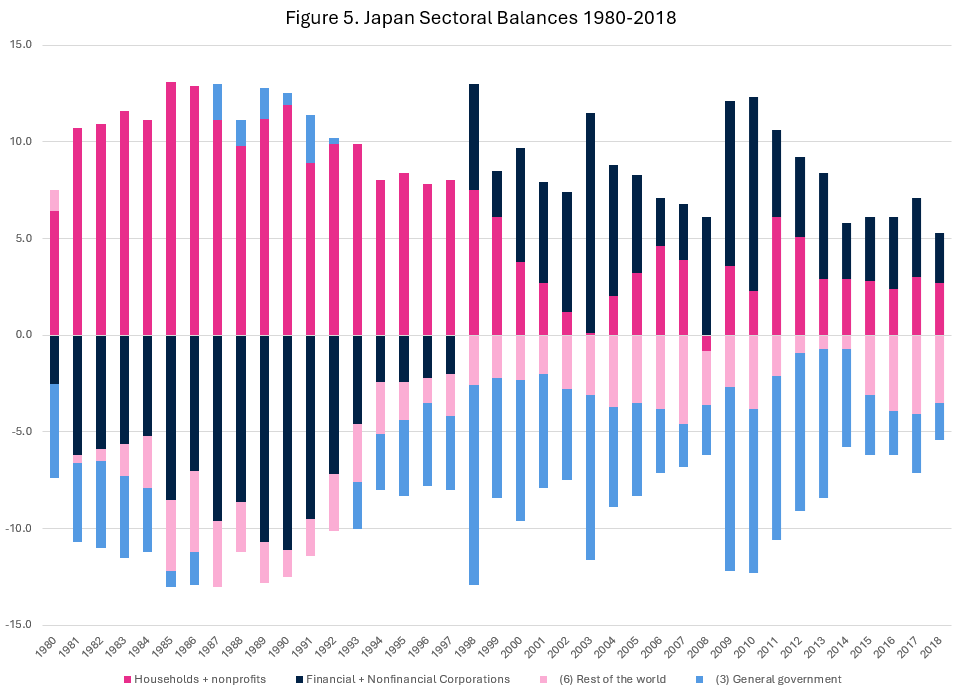 Figure 5. Japan Sectoral Balances, 1980-2018